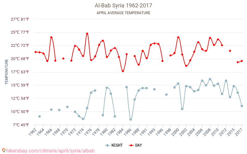 Al-Bab - שינוי האקלים 1962 - 2017 טמפרטורה ממוצעת ב Al-Bab במשך השנים. מזג אוויר ממוצע ב אפריל. hikersbay.com