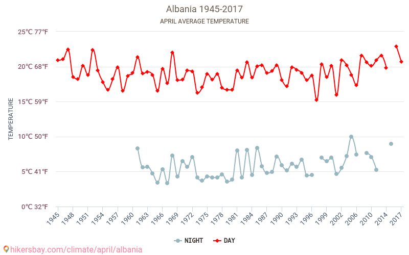 ألبانيا - تغير المناخ 1945 - 2017 متوسط درجة الحرارة في ألبانيا على مر السنين. متوسط الطقس في أبريل. hikersbay.com