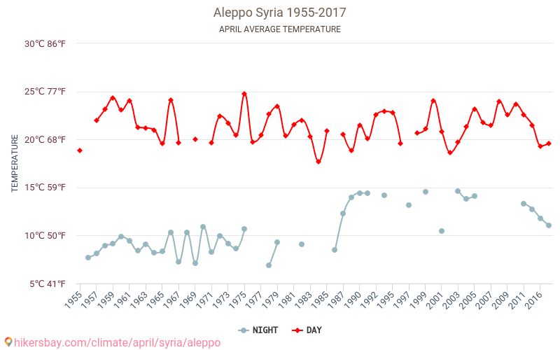 Alepo - El cambio climático 1955 - 2017 Temperatura media en Alepo a lo largo de los años. Tiempo promedio en Abril. hikersbay.com