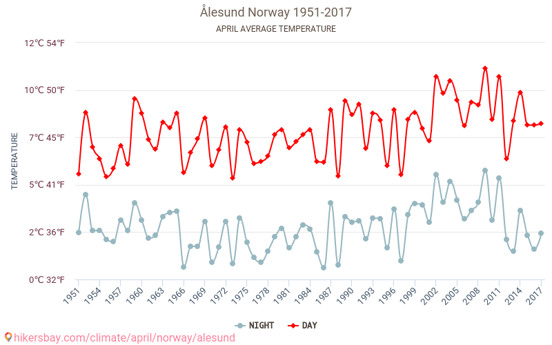 Ålesund - Le changement climatique 1951 - 2017 Température moyenne à Ålesund au fil des ans. Conditions météorologiques moyennes en avril. hikersbay.com
