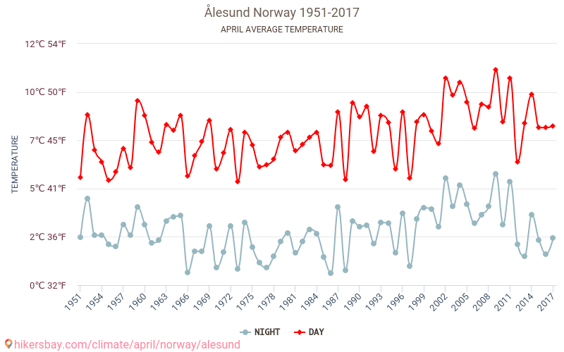 Ålesunds kommun - Klimatförändringarna 1951 - 2017 Medeltemperatur i Ålesunds kommun under åren. Genomsnittligt väder i April. hikersbay.com