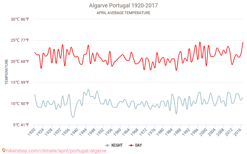Algarve - Climate change 1920 - 2017 Average temperature in Algarve over the years. Average Weather in April. hikersbay.com