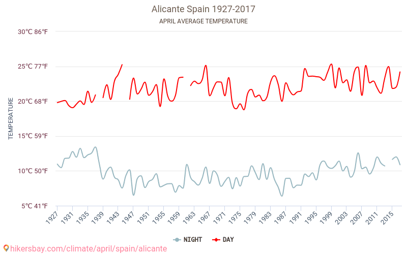 Alicante - Le changement climatique 1927 - 2017 Température moyenne en Alicante au fil des ans. Conditions météorologiques moyennes en avril. hikersbay.com
