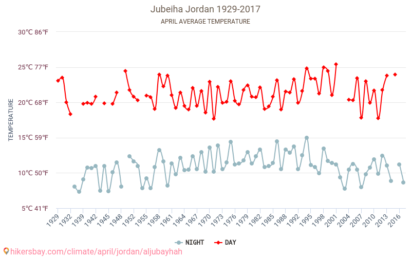 Al Jubayhah - Cambiamento climatico 1929 - 2017 Temperatura media in Al Jubayhah nel corso degli anni. Clima medio a aprile. hikersbay.com