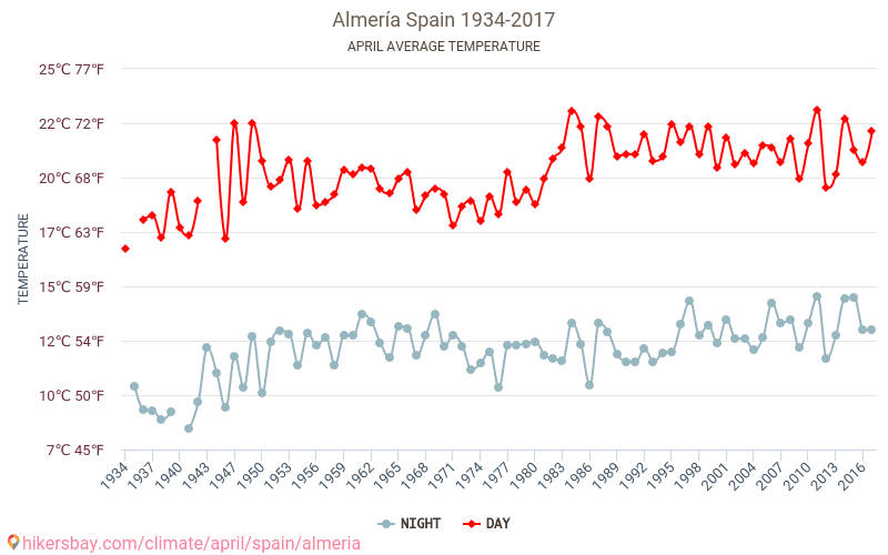 알메리아 - 기후 변화 1934 - 2017 수 년에 걸쳐 알메리아 에서 평균 온도입니다. 4월 의 평균 날씨입니다. hikersbay.com