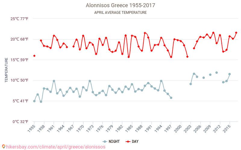 Alonissos - 기후 변화 1955 - 2017 Alonissos 에서 수년 동안의 평균 온도. 4월 에서의 평균 날씨. hikersbay.com