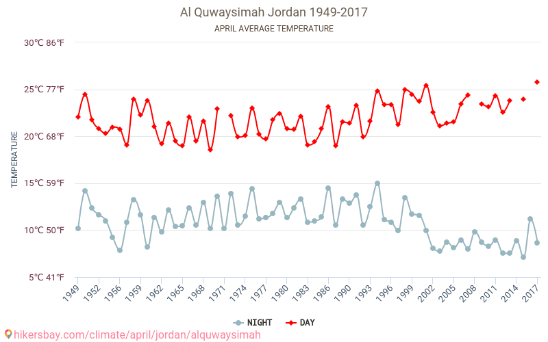 Al Quwaysimah - 気候変動 1949 - 2017 Al Quwaysimah の平均気温と、過去数年のデータ。 4月 の平均天気。 hikersbay.com