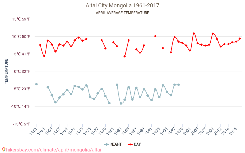 אלטאי - שינוי האקלים 1961 - 2017 טמפרטורה ממוצעת ב אלטאי במשך השנים. מזג אוויר ממוצע ב אפריל. hikersbay.com