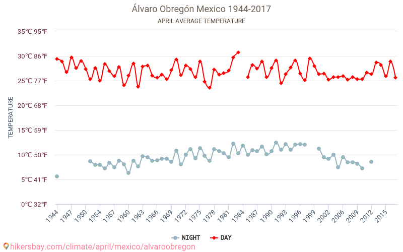 Álvaro Obregón - Biến đổi khí hậu 1944 - 2017 Nhiệt độ trung bình tại Álvaro Obregón qua các năm. Thời tiết trung bình tại Tháng tư. hikersbay.com
