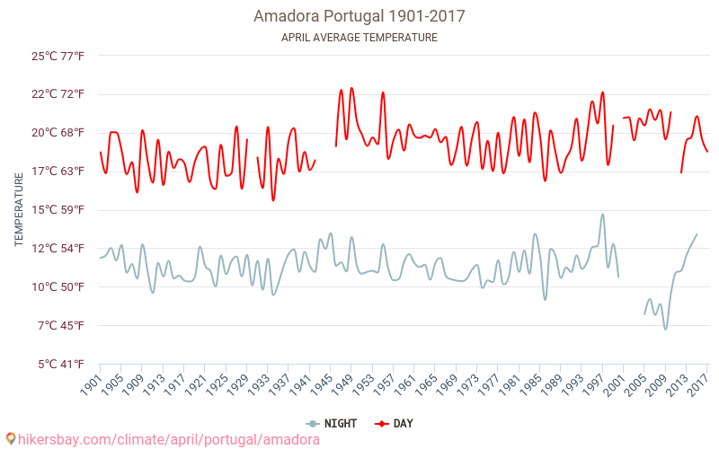 Amadora - Zmiany klimatu 1901 - 2017 Średnie temperatury w Amadora w ubiegłych latach. Średnia pogoda w kwietniu. hikersbay.com
