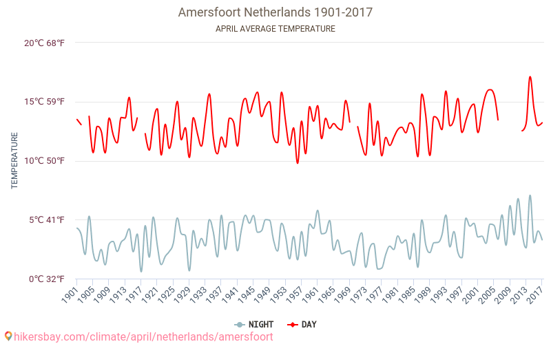 Amersfoort - Klimaendringer 1901 - 2017 Gjennomsnittstemperaturen i Amersfoort gjennom årene. Gjennomsnittlige været i April. hikersbay.com