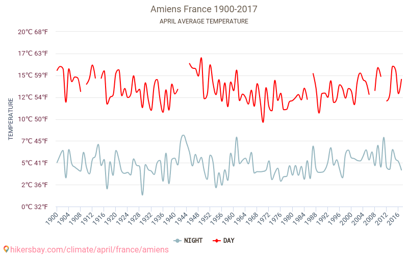 Amiens - Cambiamento climatico 1900 - 2017 Temperatura media in Amiens nel corso degli anni. Clima medio a aprile. hikersbay.com