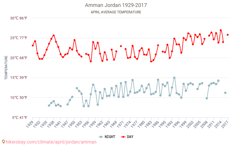 Amman - Klimatförändringarna 1929 - 2017 Medeltemperatur i Amman under åren. Genomsnittligt väder i April. hikersbay.com