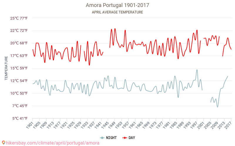 Amora - जलवायु परिवर्तन 1901 - 2017 Amora में वर्षों से औसत तापमान। अप्रैल में औसत मौसम। hikersbay.com