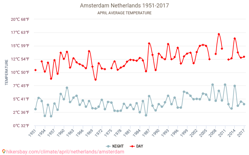 Amsterdam - Klimaendringer 1951 - 2017 Gjennomsnittstemperaturen i Amsterdam gjennom årene. Gjennomsnittlige været i April. hikersbay.com