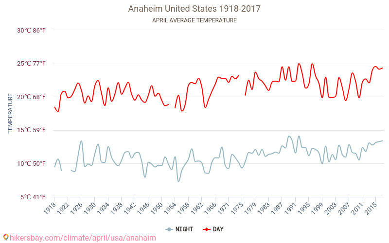 Anaheim - Klimatförändringarna 1918 - 2017 Medeltemperatur i Anaheim under åren. Genomsnittligt väder i April. hikersbay.com