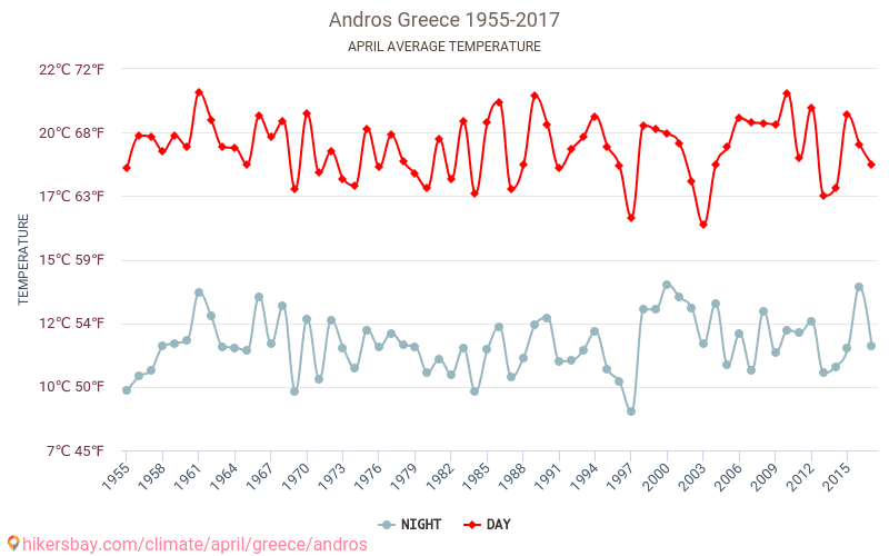 Andros - Climate change 1955 - 2017 Average temperature in Andros over the years. Average Weather in April. hikersbay.com