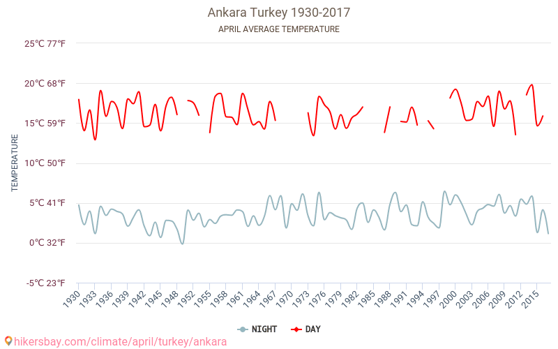 अंकारा - जलवायु परिवर्तन 1930 - 2017 अंकारा में वर्षों से औसत तापमान। अप्रैल में औसत मौसम। hikersbay.com