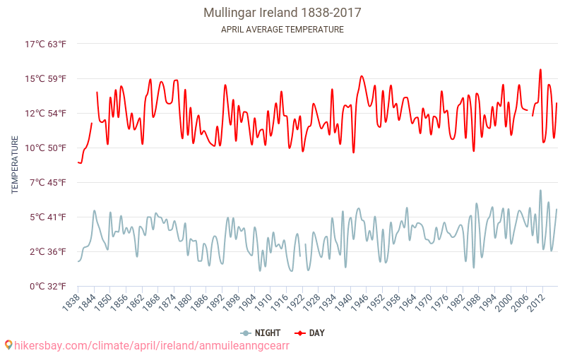 Mullingar - Climate change 1838 - 2017 Average temperature in Mullingar over the years. Average weather in April. hikersbay.com