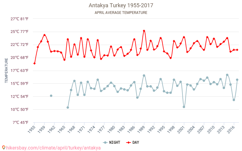 Antakya - Klimatické změny 1955 - 2017 Průměrná teplota v Antakya během let. Průměrné počasí v Duben. hikersbay.com