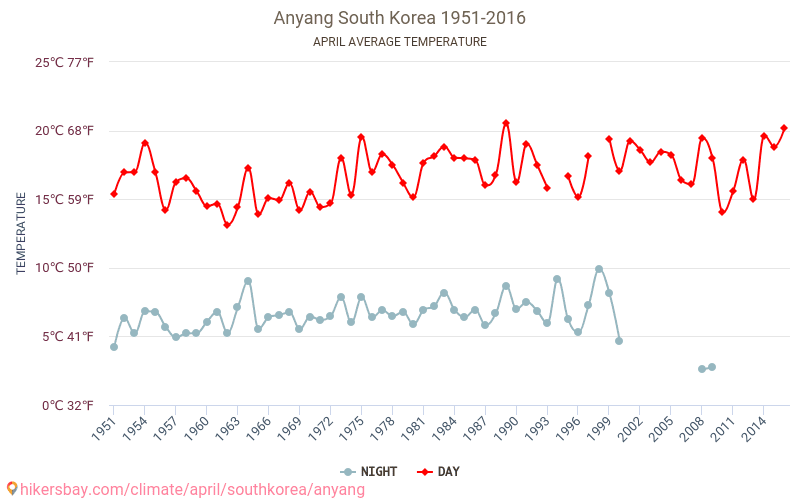 Anyang - Cambiamento climatico 1951 - 2016 Temperatura media in Anyang nel corso degli anni. Tempo medio a ad aprile. hikersbay.com