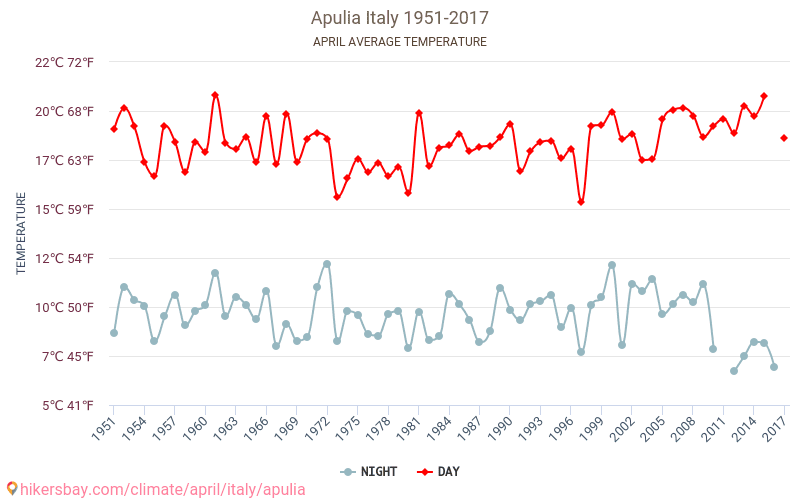 Puglia - Biến đổi khí hậu 1951 - 2017 Nhiệt độ trung bình tại Puglia qua các năm. Thời tiết trung bình tại Tháng tư. hikersbay.com