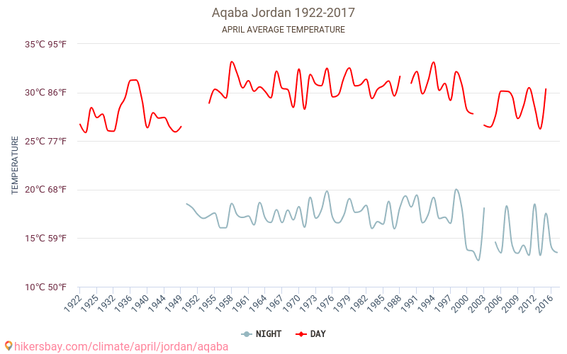 Akaba - Klimatförändringarna 1922 - 2017 Medeltemperatur i Akaba under åren. Genomsnittligt väder i April. hikersbay.com
