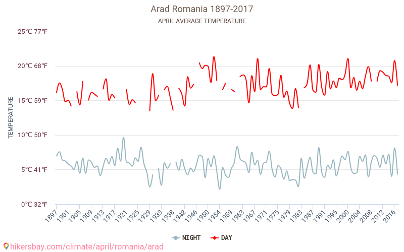 Арад - Зміна клімату 1897 - 2017 Середня температура в Арад протягом років. Середня погода в квітні. hikersbay.com