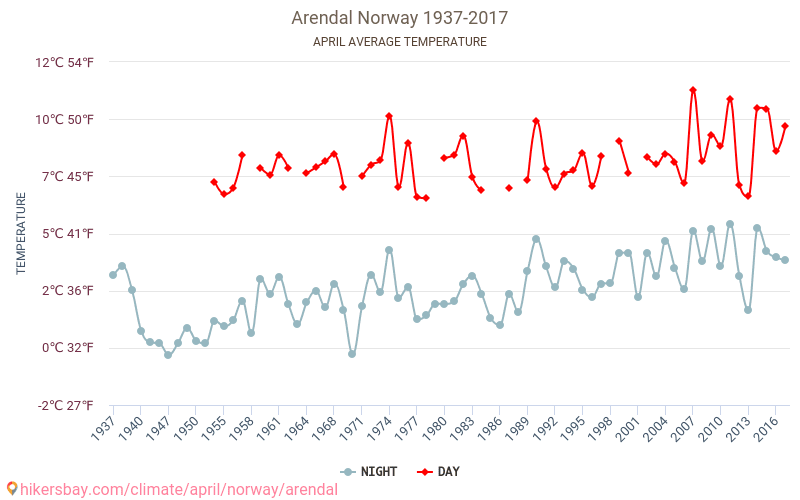 آرندال - تغير المناخ 1937 - 2017 متوسط درجة الحرارة في آرندال على مر السنين. متوسط الطقس في أبريل. hikersbay.com