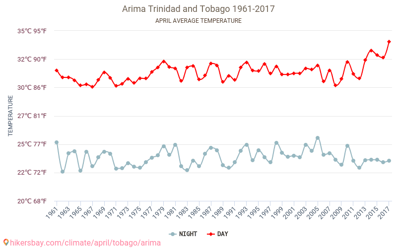 Arima - Κλιματική αλλαγή 1961 - 2017 Μέση θερμοκρασία στην Arima τα τελευταία χρόνια. Μέσος καιρός στο Απριλίου. hikersbay.com