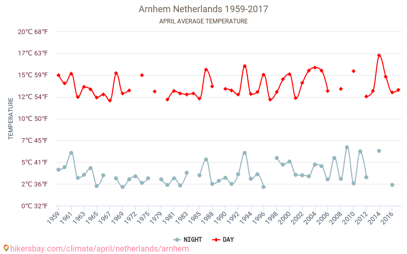 Arnhem - Klimatické změny 1959 - 2017 Průměrná teplota v Arnhem během let. Průměrné počasí v Duben. hikersbay.com