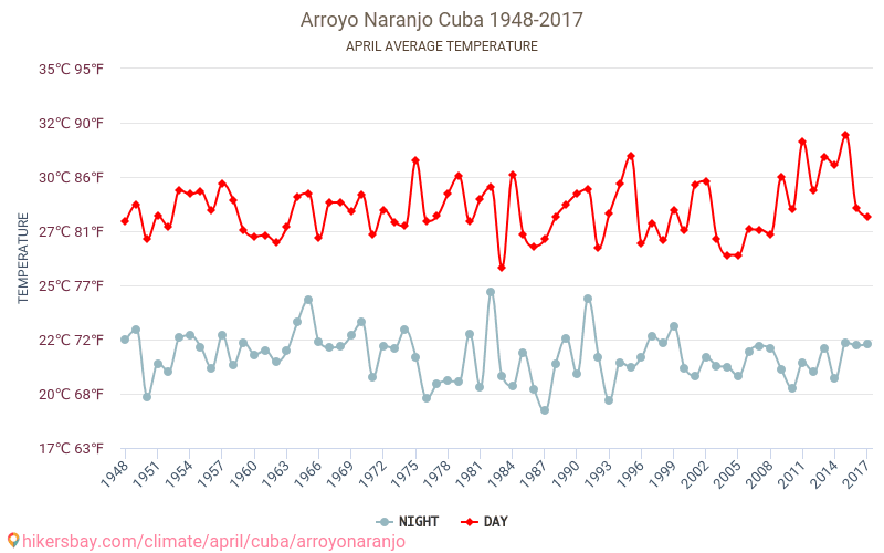 Arroyo Naranjo - Climate change 1948 - 2017 Average temperature in Arroyo Naranjo over the years. Average weather in April. hikersbay.com