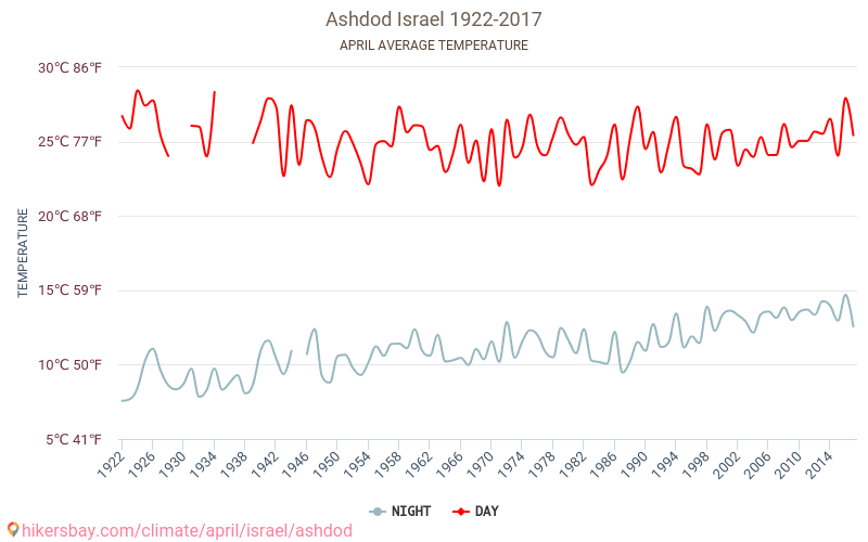 Ashdod - Perubahan iklim 1922 - 2017 Suhu rata-rata di Ashdod selama bertahun-tahun. Cuaca rata-rata di April. hikersbay.com