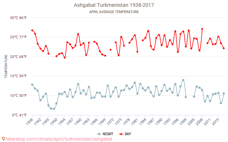 Ашгабат - Зміна клімату 1938 - 2017 Середня температура в Ашгабат протягом років. Середня погода в квітні. hikersbay.com