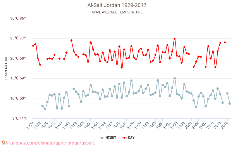 Al-Salt - Perubahan iklim 1929 - 2017 Suhu rata-rata di Al-Salt selama bertahun-tahun. Cuaca rata-rata di April. hikersbay.com