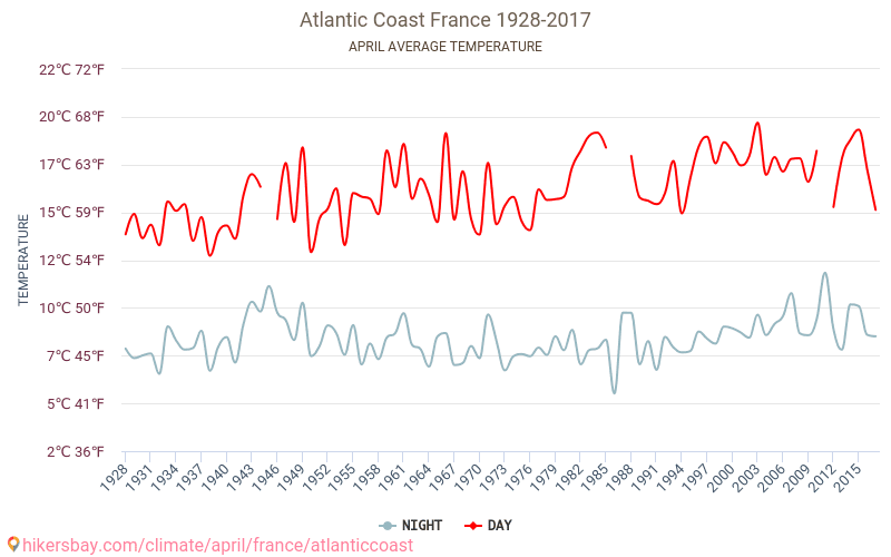 Côte Atlantique - Le changement climatique 1928 - 2017 Température moyenne à Côte Atlantique au fil des ans. Conditions météorologiques moyennes en avril. hikersbay.com