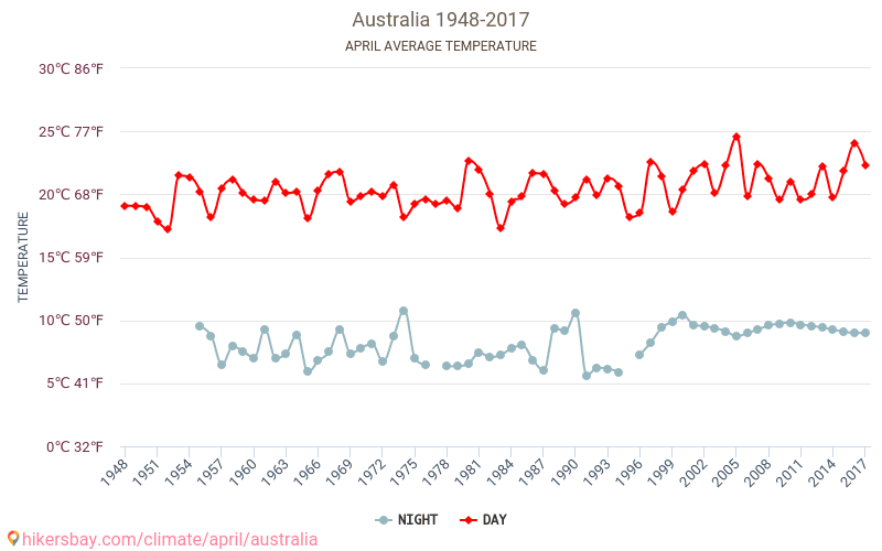 Australia - El cambio climático 1948 - 2017 Temperatura media en Australia a lo largo de los años. Tiempo promedio en Abril. hikersbay.com