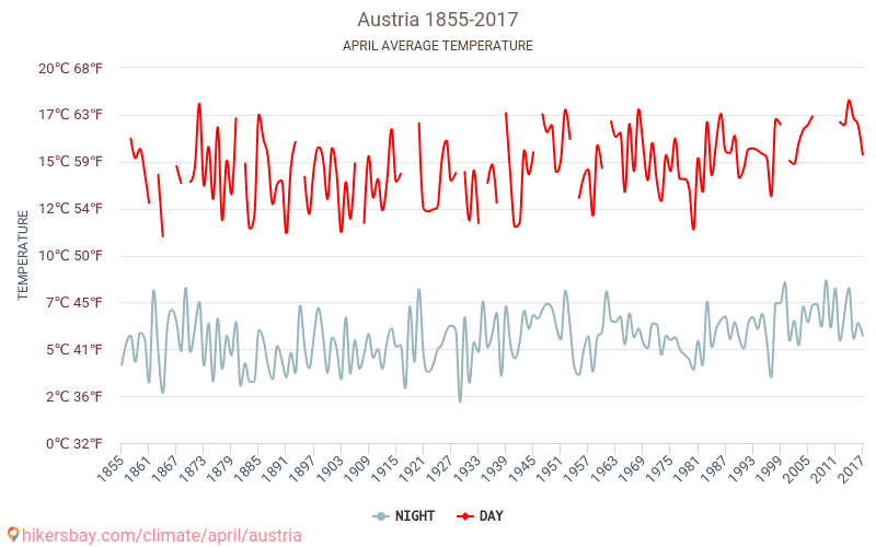 Østrig - Klimaændringer 1855 - 2017 Gennemsnitstemperatur i Østrig over årene. Gennemsnitligt vejr i April. hikersbay.com