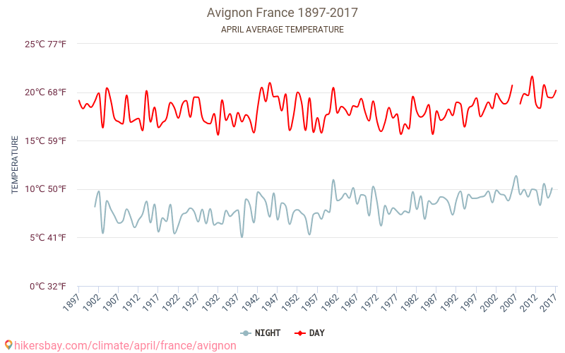 Avignone - Cambiamento climatico 1897 - 2017 Temperatura media in Avignone nel corso degli anni. Clima medio a aprile. hikersbay.com
