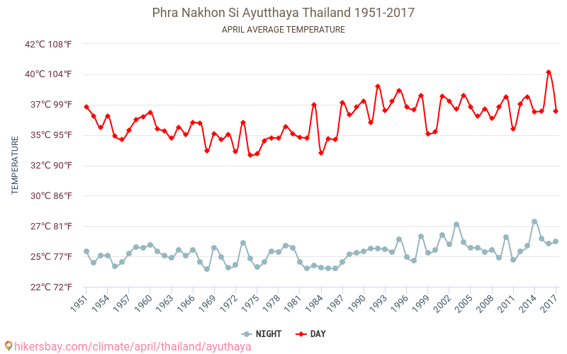 Ayuthaya - Климата 1951 - 2017 Средна температура в Ayuthaya през годините. Средно време в Април. hikersbay.com