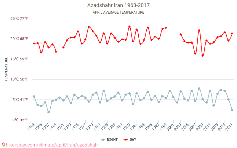 Azadshahr - Klimaatverandering 1963 - 2017 Gemiddelde temperatuur in Azadshahr door de jaren heen. Gemiddeld weer in April. hikersbay.com