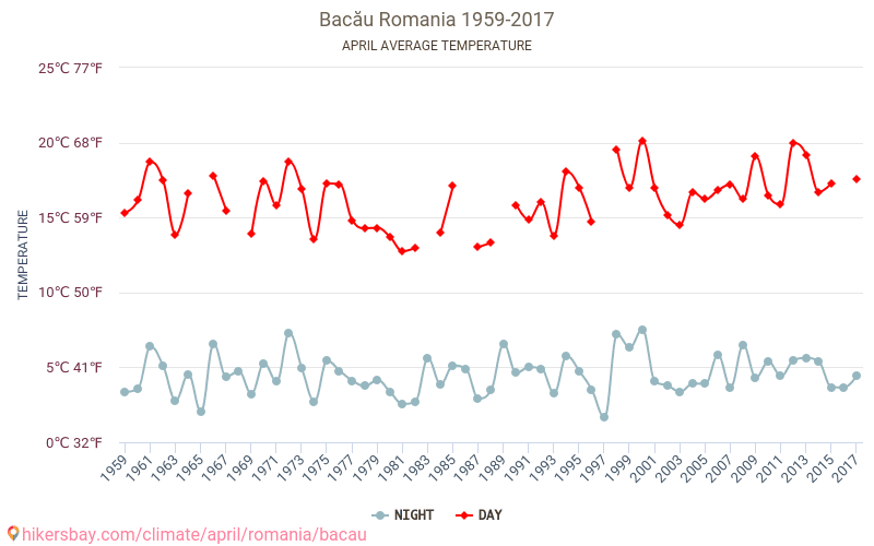 Bacău - जलवायु परिवर्तन 1959 - 2017 Bacău में वर्षों से औसत तापमान। अप्रैल में औसत मौसम। hikersbay.com