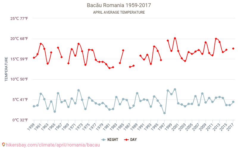 Bákó - Éghajlat-változási 1959 - 2017 Átlagos hőmérséklet Bákó alatt az évek során. Átlagos időjárás áprilisban -ben. hikersbay.com