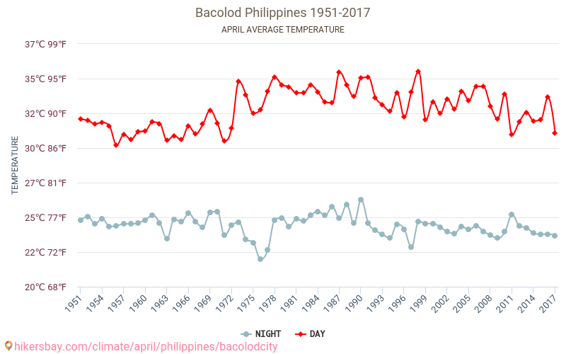 Bacólod - El cambio climático 1951 - 2017 Temperatura media en Bacólod a lo largo de los años. Tiempo promedio en Abril. hikersbay.com