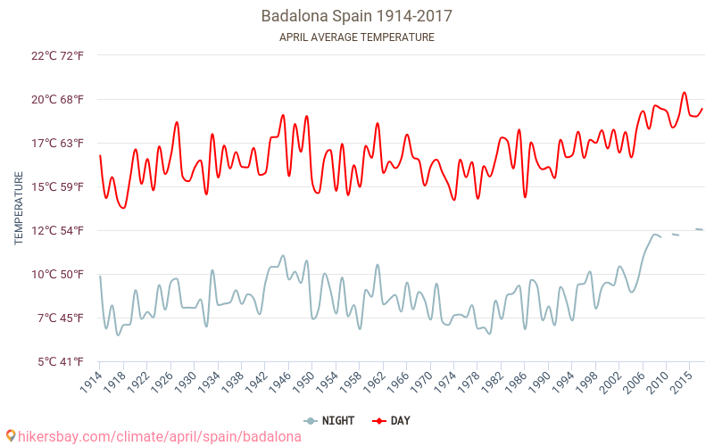 Badalona - Klimaatverandering 1914 - 2017 Gemiddelde temperatuur in Badalona door de jaren heen. Gemiddeld weer in April. hikersbay.com