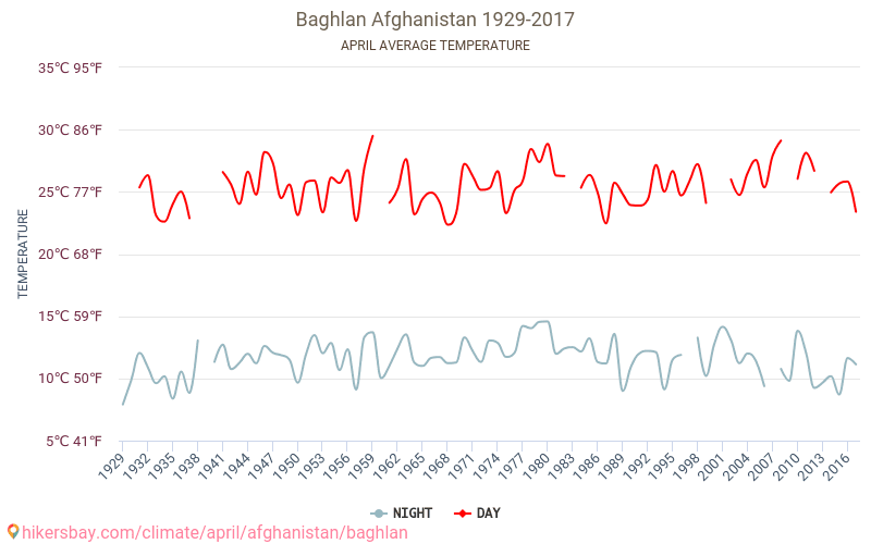 Baghlān - Климата 1929 - 2017 Средна температура в Baghlān през годините. Средно време в Април. hikersbay.com