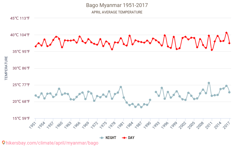 Bago - Klimata pārmaiņu 1951 - 2017 Vidējā temperatūra Bago gada laikā. Vidējais laiks Aprīlis. hikersbay.com