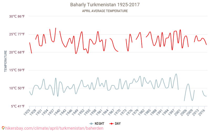 Baharly - El cambio climático 1925 - 2017 Temperatura media en Baharly a lo largo de los años. Tiempo promedio en Abril. hikersbay.com