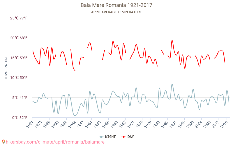 巴亞馬雷 - 气候变化 1921 - 2017 巴亞馬雷 多年来的平均温度。 4月 的平均天气。 hikersbay.com