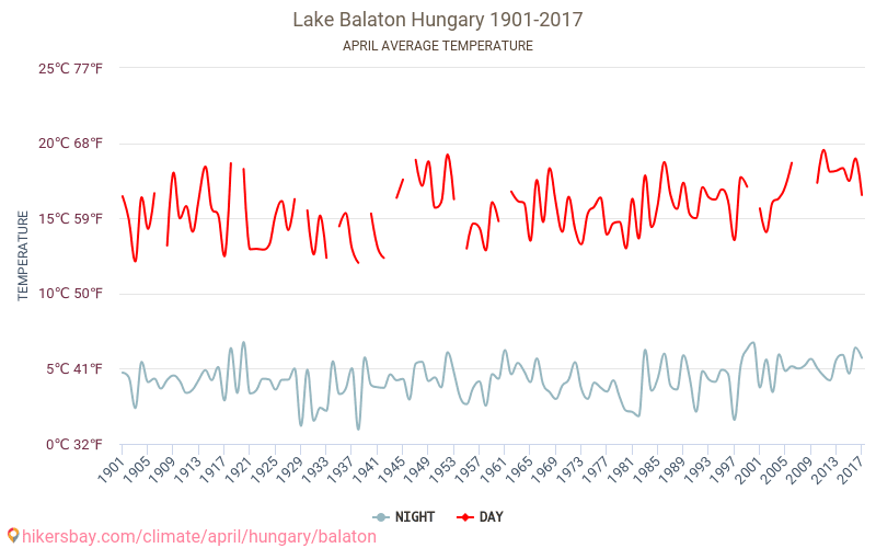 Lac Balaton - Le changement climatique 1901 - 2017 Température moyenne à Lac Balaton au fil des ans. Conditions météorologiques moyennes en avril. hikersbay.com